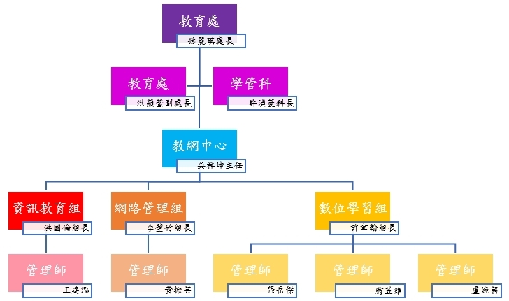 教育網路中心組織架構圖