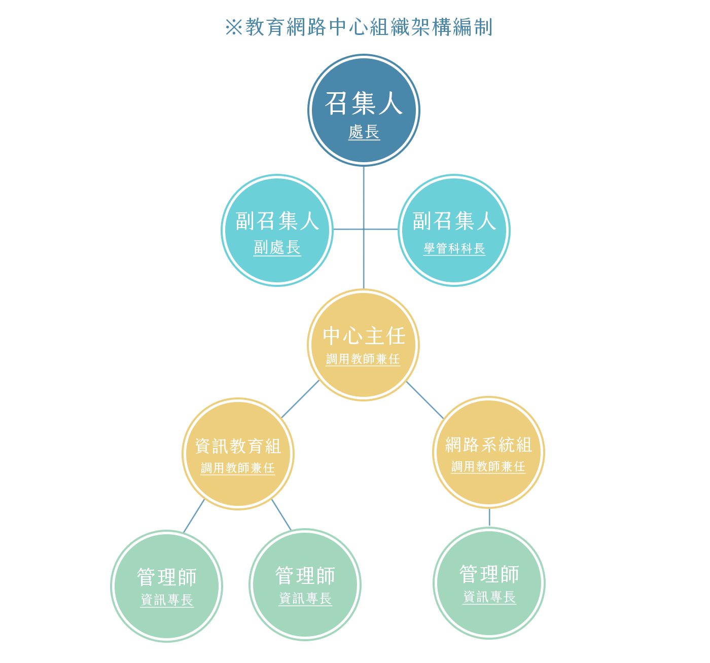 教育網路中心組織架構編制